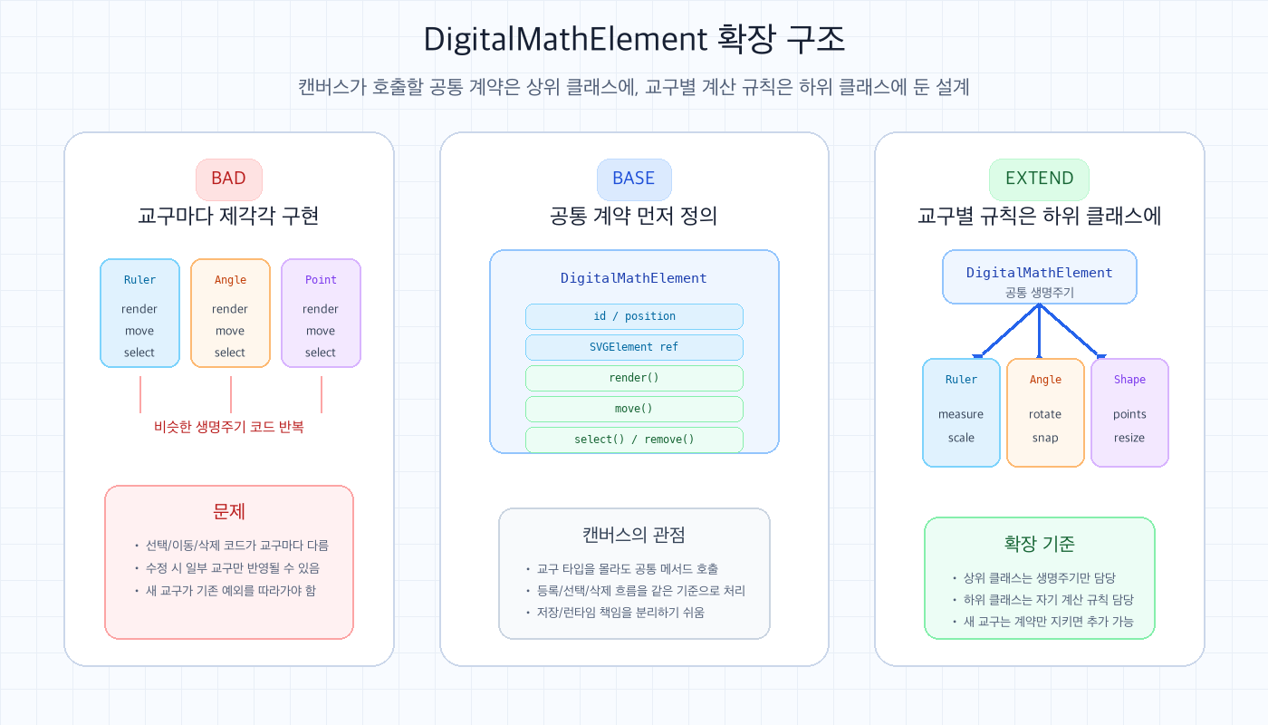 DigitalMathElement 상위 클래스가 공통 생명주기를 담당하고 하위 수학교구 클래스가 교구별 계산 규칙을 담당하는 구조