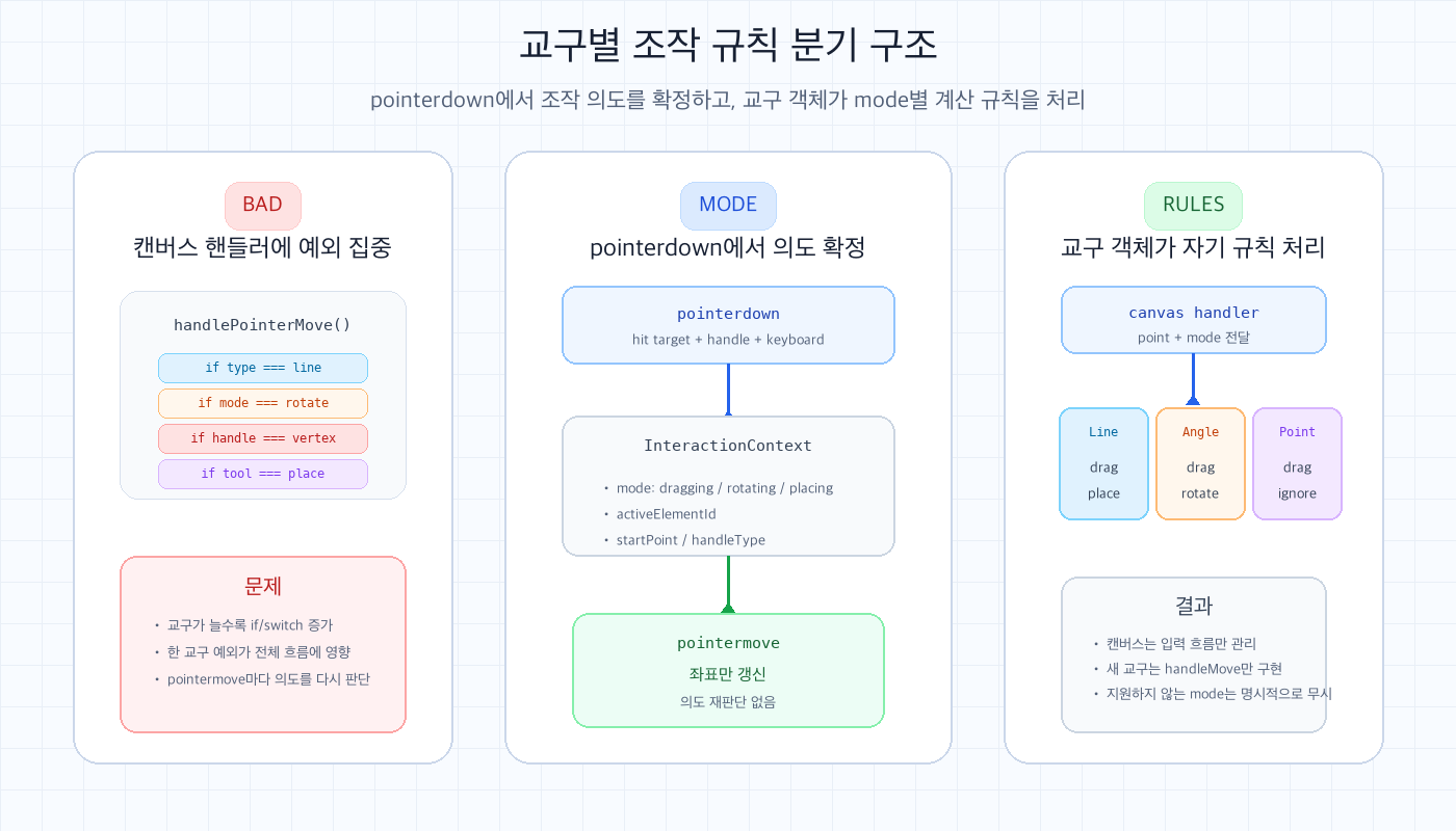 수학교구 캔버스에서 pointerdown 시점에 조작 모드를 확정하고 교구 객체가 drag rotate place 규칙을 처리하는 구조