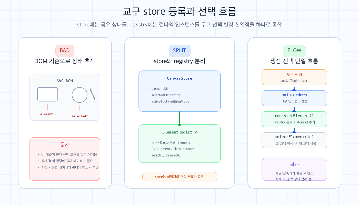 수학교구 캔버스에서 store에는 공유 상태를 두고 registry에는 런타임 교구 인스턴스를 두어 생성과 선택 흐름을 추적하는 구조
