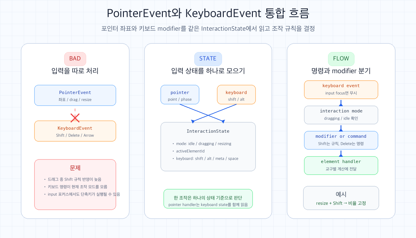 SVG 캔버스에서 PointerEvent와 KeyboardEvent를 같은 InteractionState로 모아 modifier와 명령을 분기하는 흐름