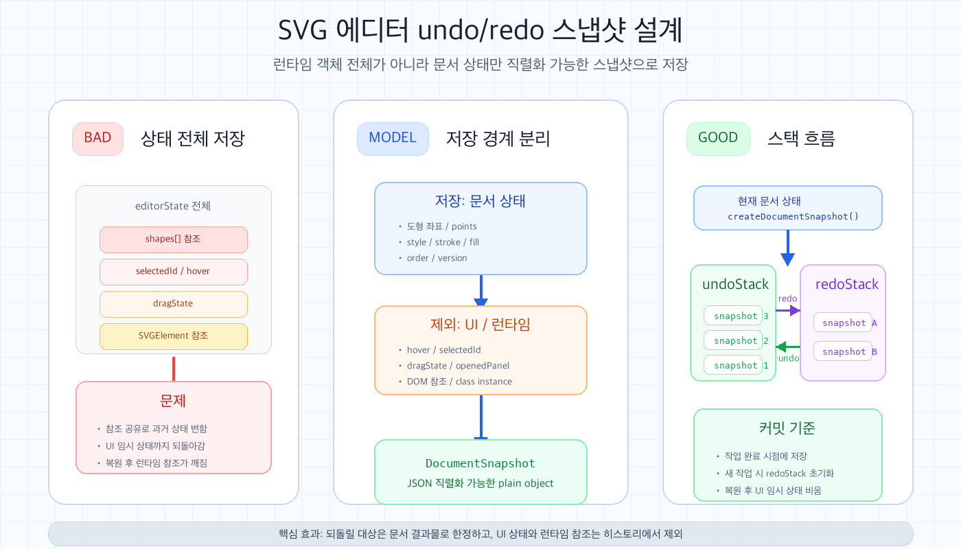 SVG 에디터 undo redo에서 문서 상태만 스냅샷으로 저장하고 UI 상태와 런타임 참조를 제외하는 구조
