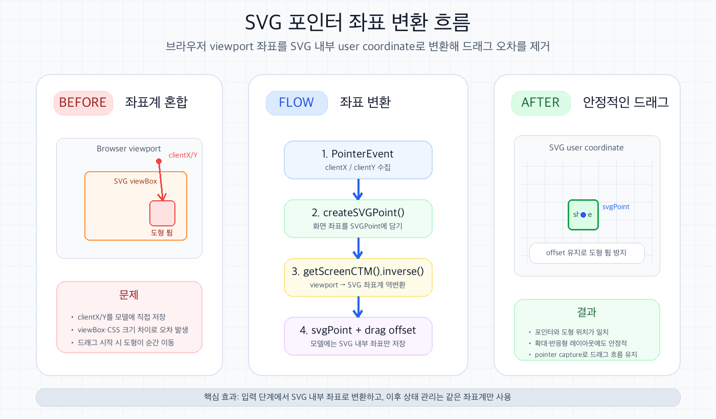 브라우저 viewport 좌표를 SVG 내부 좌표로 변환해 포인터 드래그 오차를 제거하는 흐름