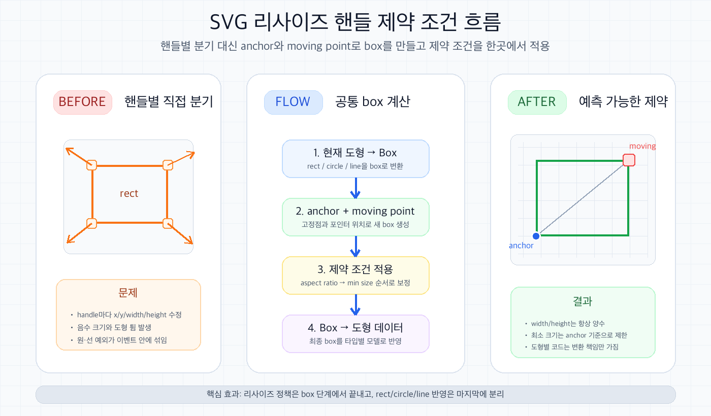 SVG 도형 리사이즈에서 anchor와 moving point를 기준으로 box 제약 조건을 적용하는 구조