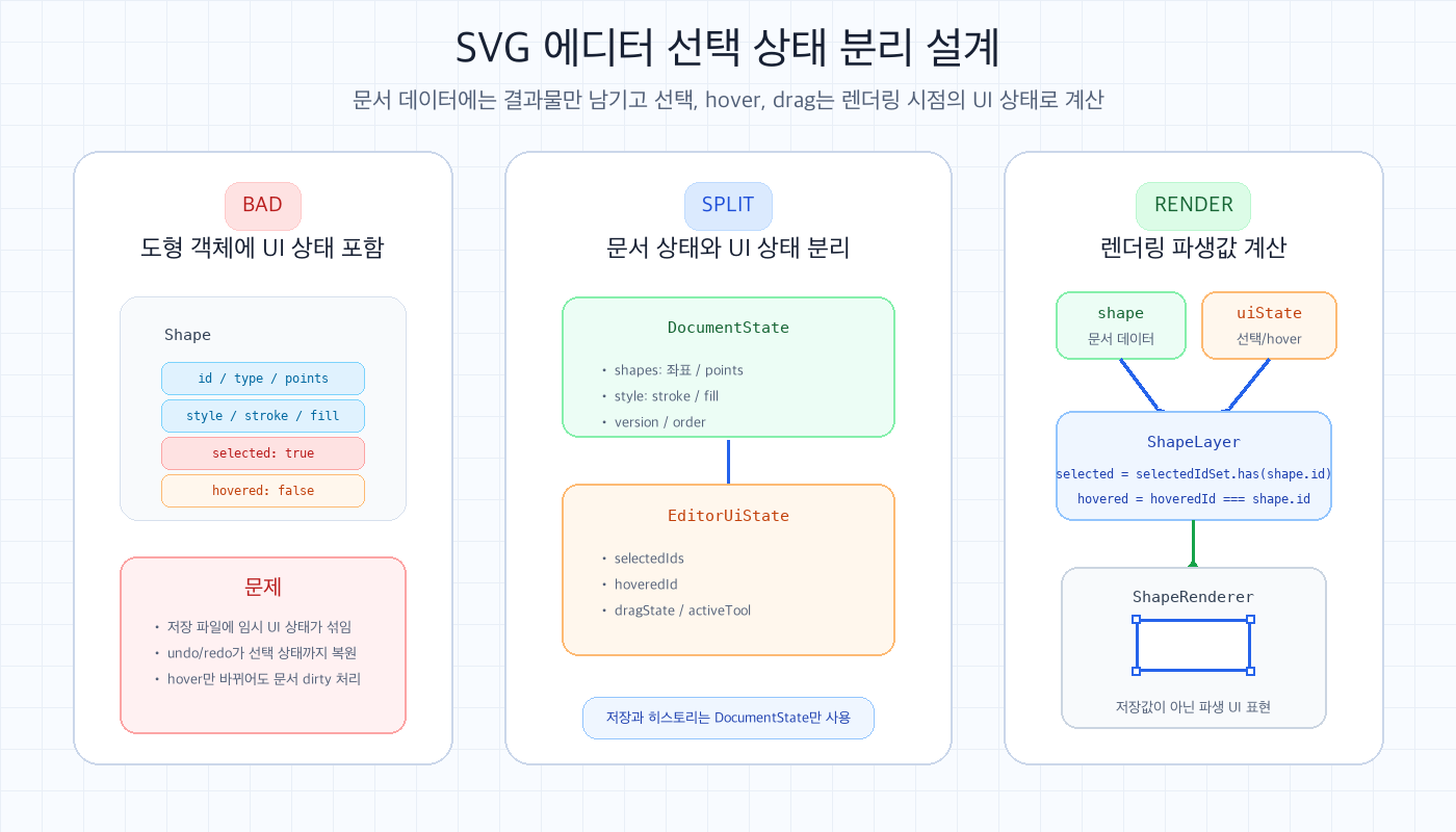 SVG 에디터에서 문서 상태와 선택 hover drag 같은 UI 상태를 분리하고 렌더링 시점에 파생값으로 계산하는 구조