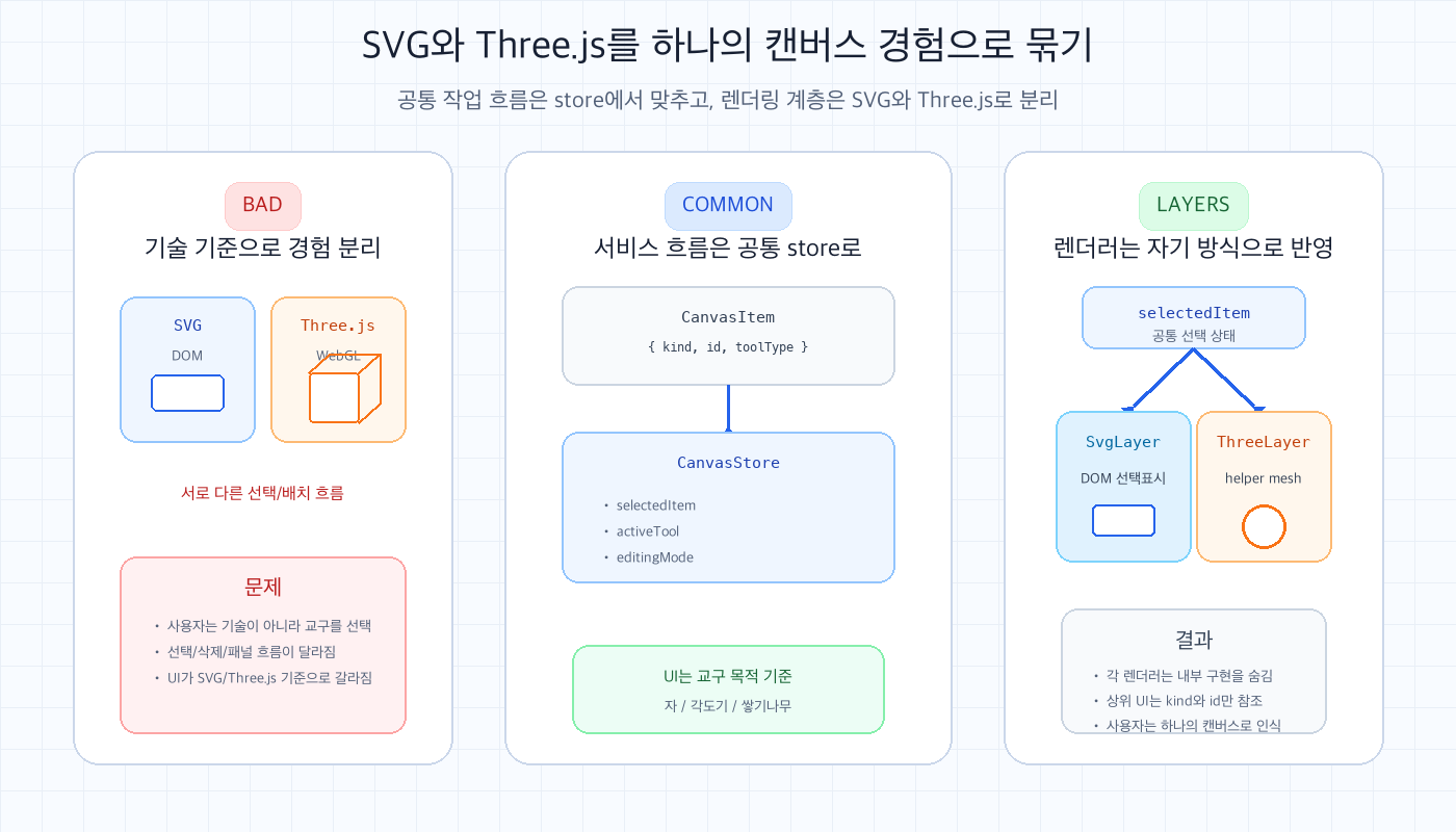 SVG와 Three.js 교구를 하나의 캔버스 경험으로 묶기 위해 공통 store와 분리된 렌더링 계층을 연결한 구조