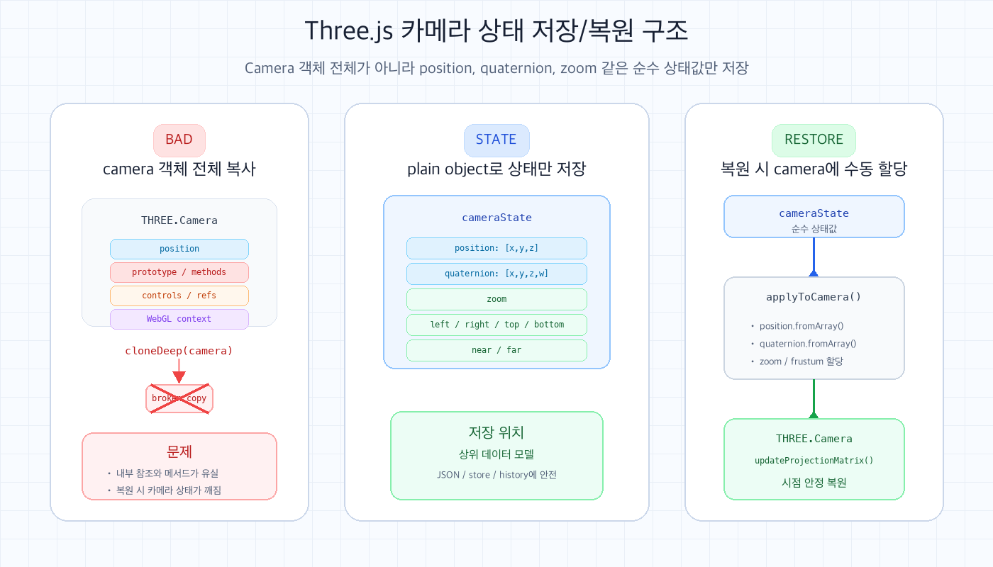 Three.js 카메라 객체 전체를 복사하지 않고 position quaternion zoom 같은 순수 cameraState만 저장한 뒤 camera에 수동 복원하는 구조