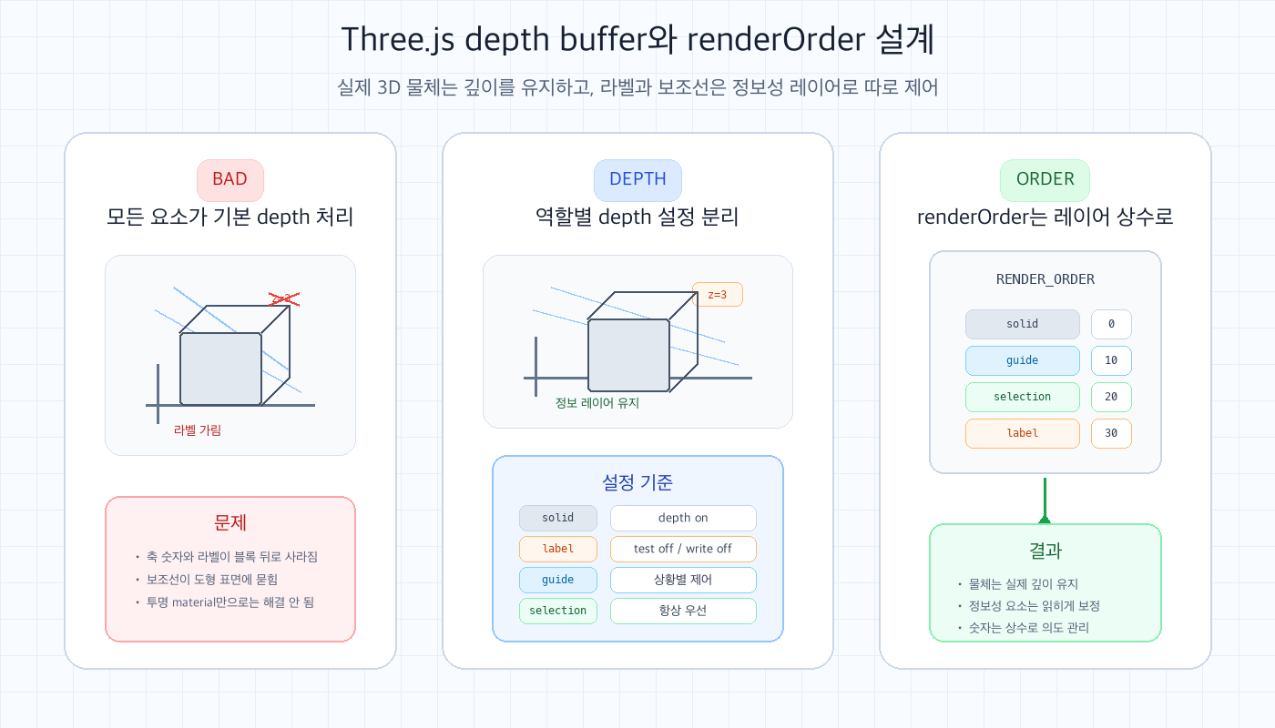 Three.js 3D 수학교구에서 실제 물체는 depth 처리를 유지하고 라벨 보조선 선택 표시는 depthTest depthWrite renderOrder로 정보 레이어를 분리하는 구조
