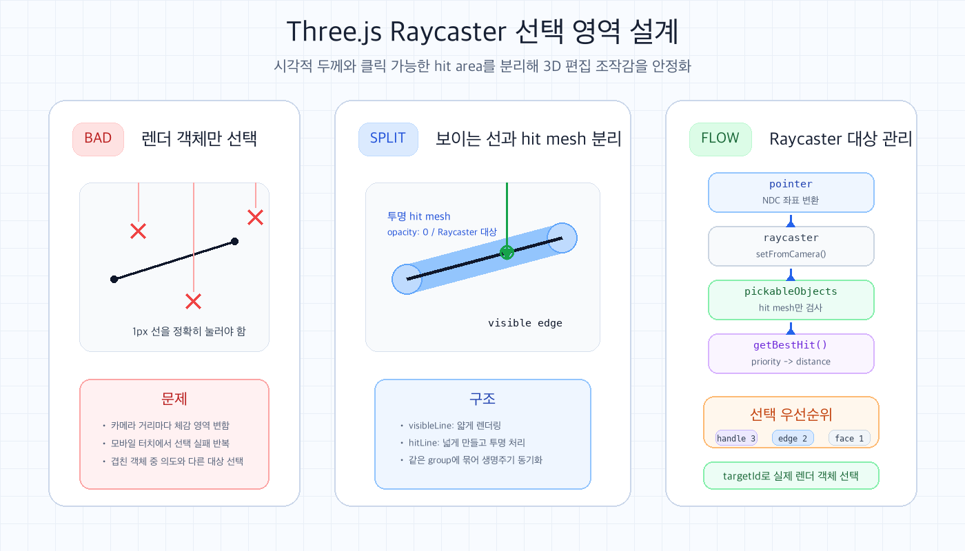 Three.js Raycaster에서 보이는 렌더링 객체와 투명 hit mesh를 분리해 선택 영역을 넓히는 구조