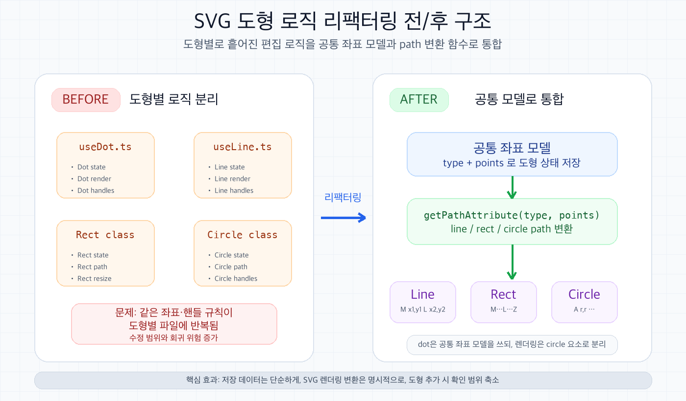 도형별로 흩어진 SVG 편집 로직을 공통 좌표 모델과 path 변환 함수로 통합한 구조