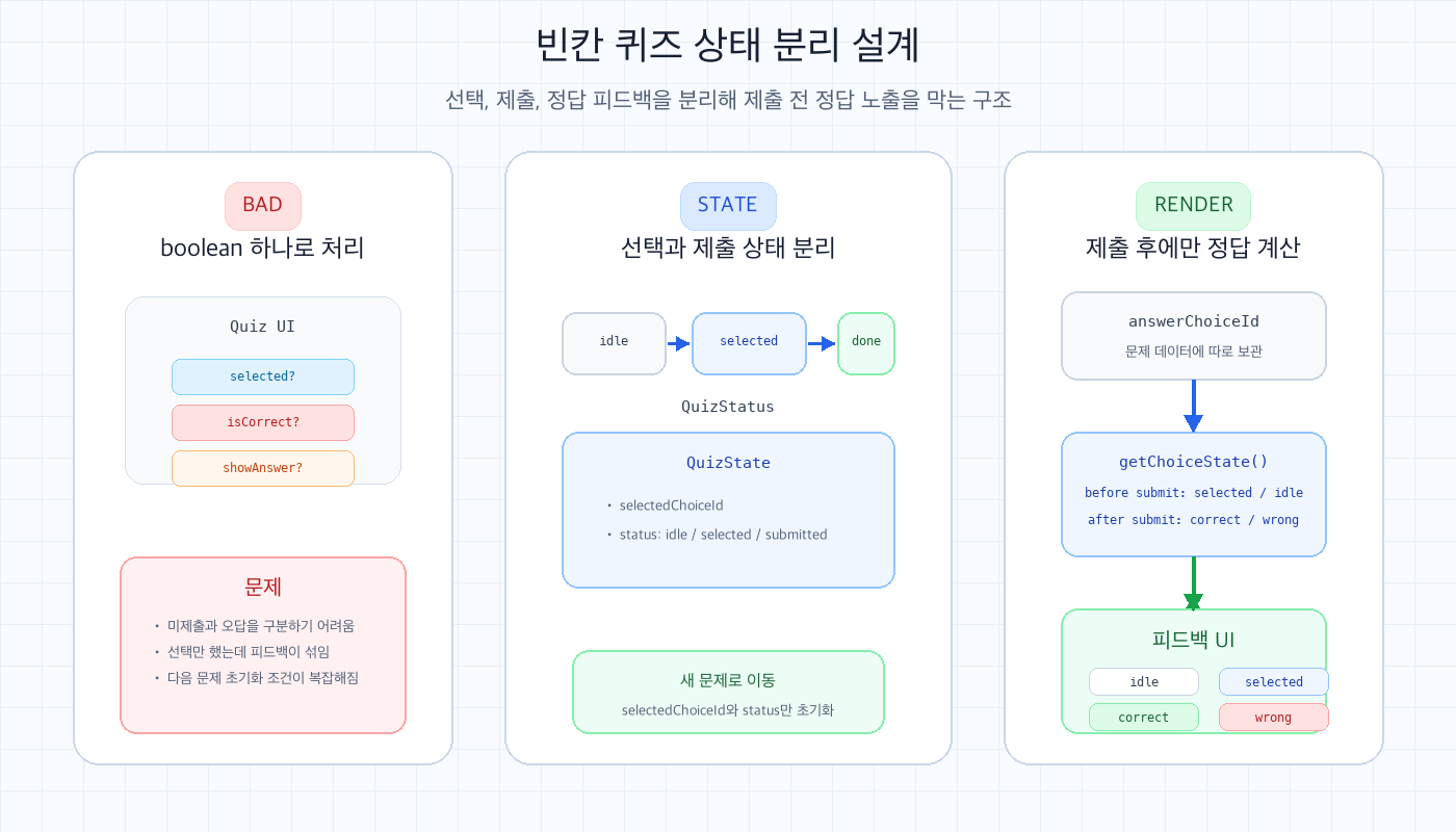 빈칸 채우기 퀴즈에서 선택 제출 피드백 상태를 분리해 제출 전 정답 노출을 막는 상태 흐름